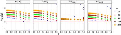 Performance of Some Estimators of Relative Variability